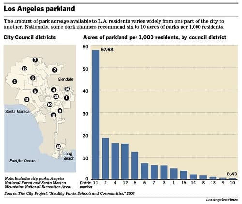 L.A. Times How can L.A. create better places to play?